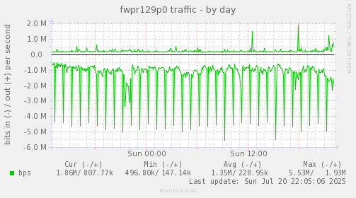 fwpr129p0 traffic
