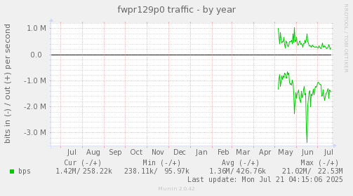 yearly graph