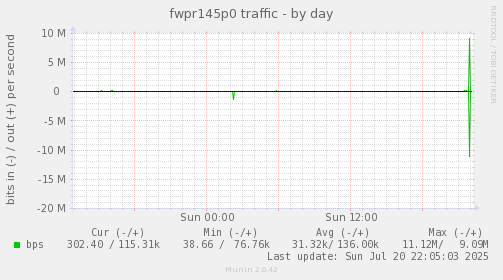 fwpr145p0 traffic