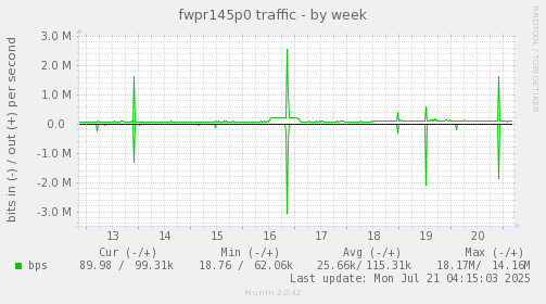 fwpr145p0 traffic
