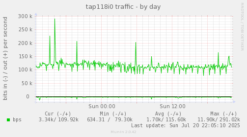 tap118i0 traffic