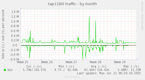 monthly graph