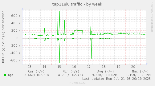 tap118i0 traffic