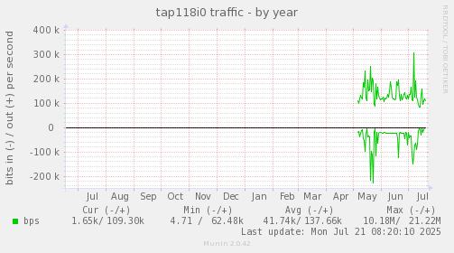 yearly graph