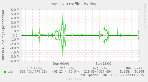tap127i0 traffic