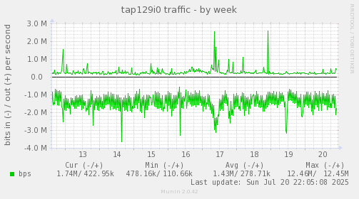 tap129i0 traffic