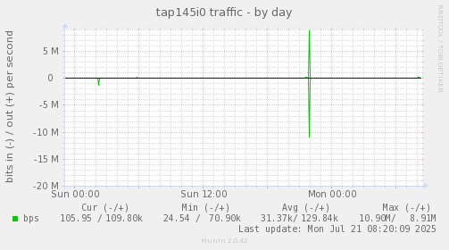 tap145i0 traffic