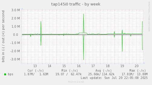 tap145i0 traffic