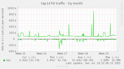 monthly graph