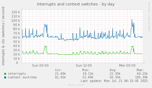 Interrupts and context switches