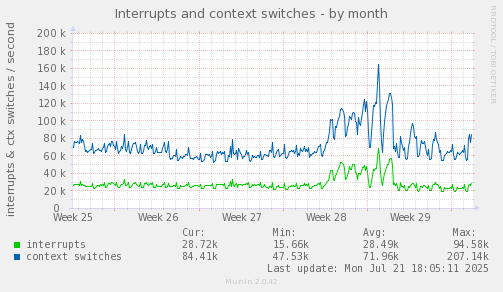 Interrupts and context switches