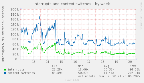Interrupts and context switches