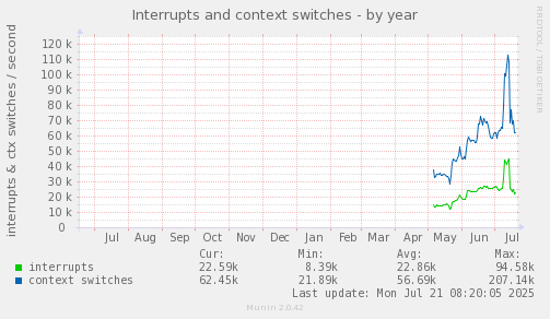 Interrupts and context switches