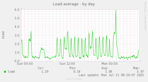 Load average