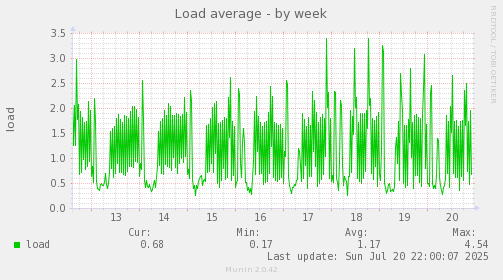 Load average