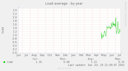 yearly graph