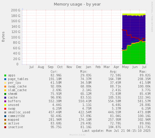 Memory usage