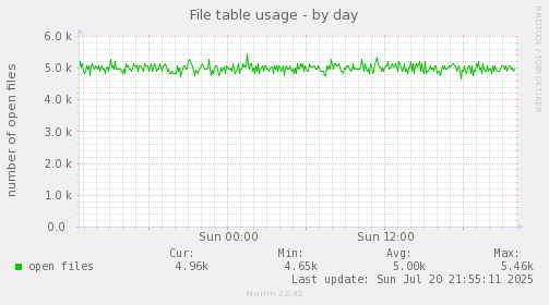 File table usage