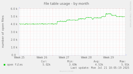File table usage