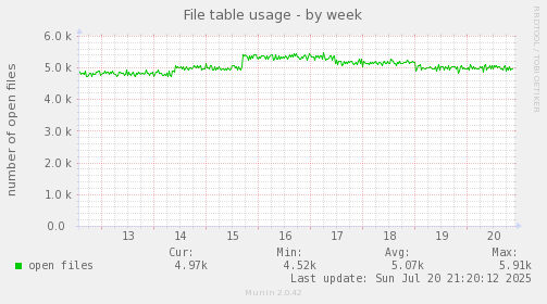File table usage