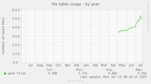 File table usage
