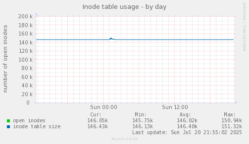 Inode table usage