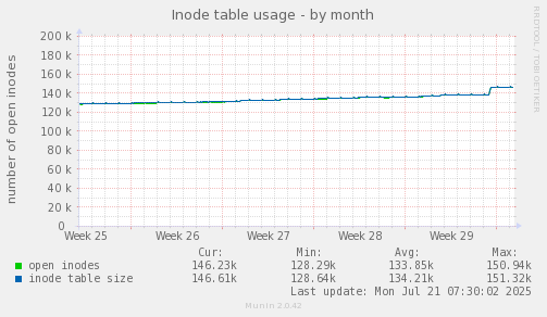 monthly graph