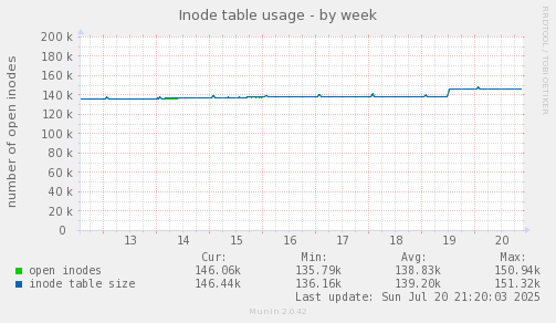 Inode table usage