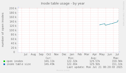 Inode table usage