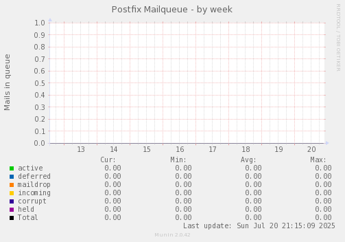 Postfix Mailqueue