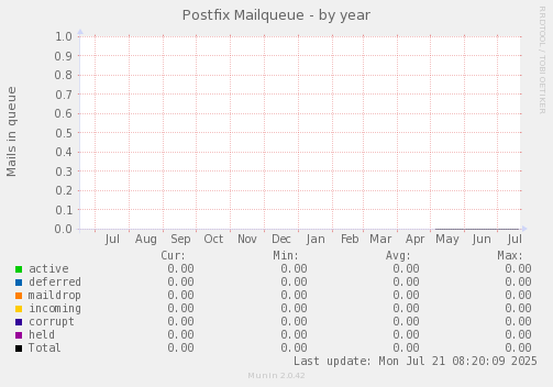 Postfix Mailqueue