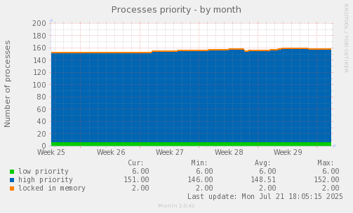 Processes priority