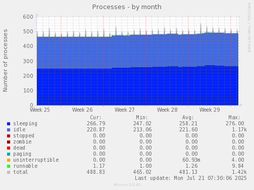 monthly graph