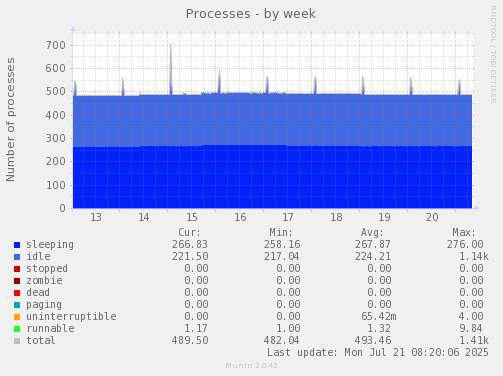 Processes