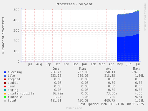 yearly graph