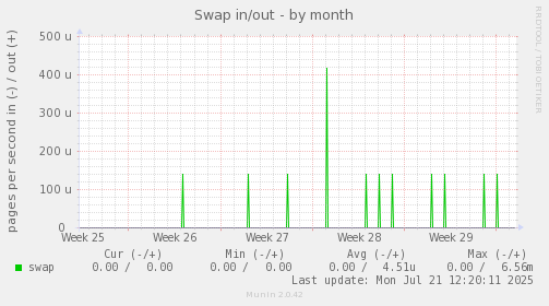 Swap in/out
