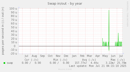 Swap in/out