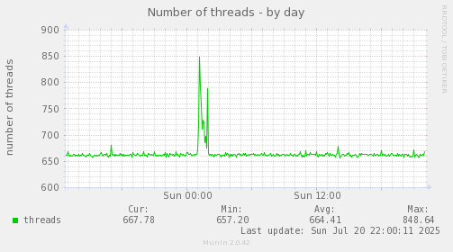 Number of threads