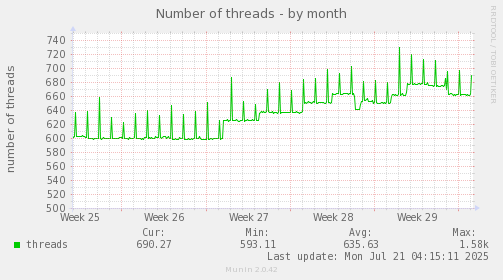 monthly graph