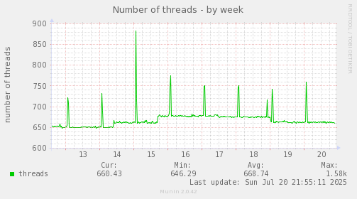 Number of threads