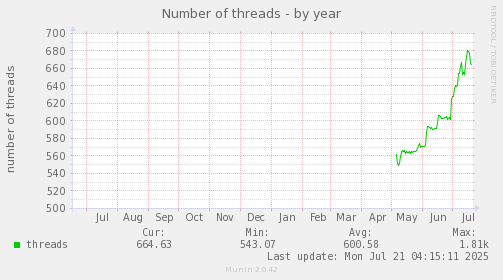 yearly graph