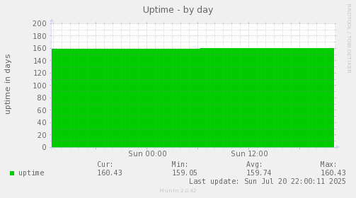 Uptime