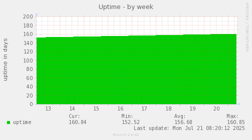 Uptime