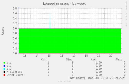 Logged in users