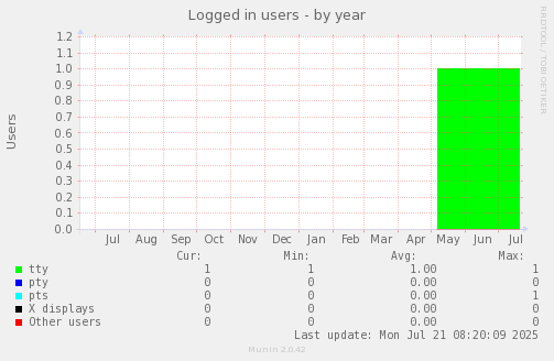 Logged in users