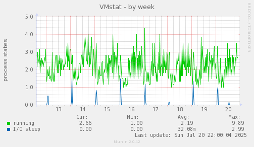 VMstat