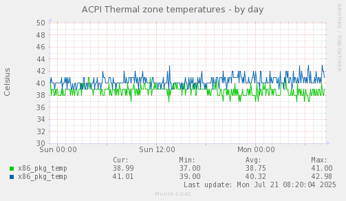 ACPI Thermal zone temperatures