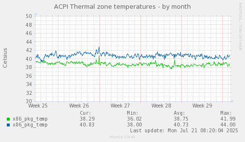 ACPI Thermal zone temperatures