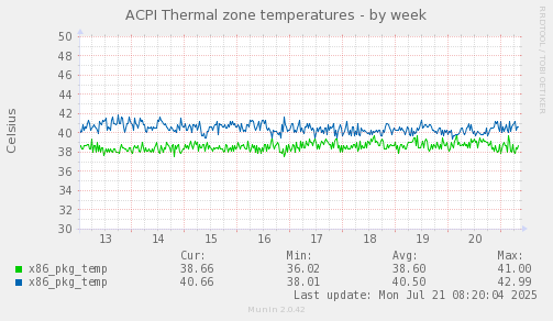 ACPI Thermal zone temperatures