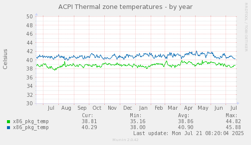 ACPI Thermal zone temperatures